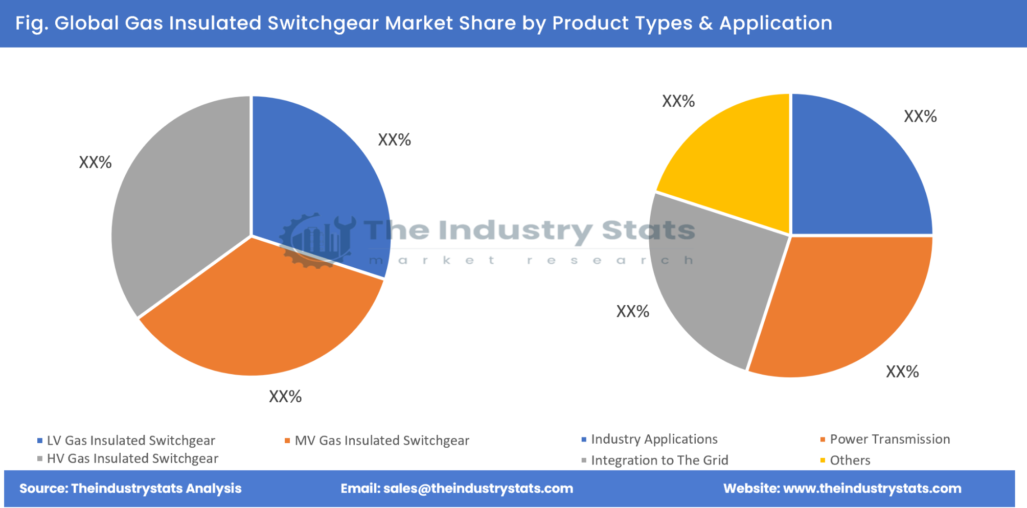 Gas Insulated Switchgear Share by Product Types & Application